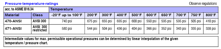 Asme B16 34 Pressure Temperature Chart